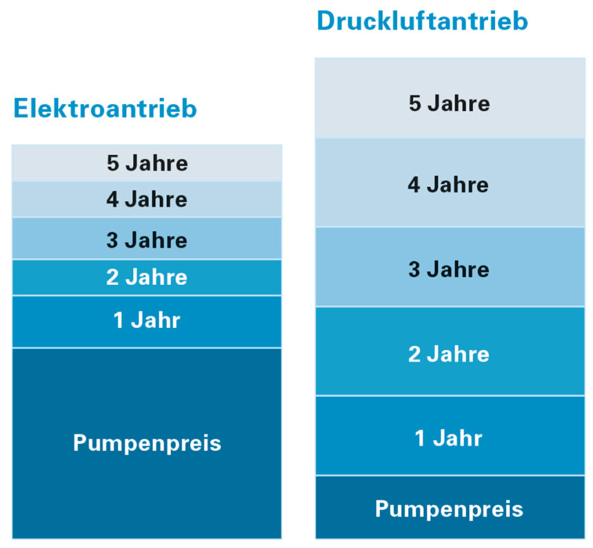 Armortisierung Elektrische Membranpumpe Armortisierung Elektrische Membranpumpe