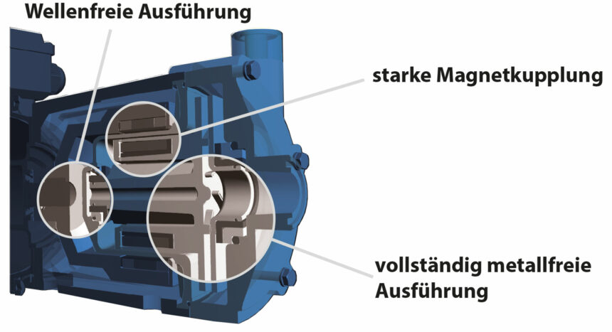 Querschnitt der magnetgekuppelten Kreiselpumpe CTM mit Erklärungen zu einzelnen Komponenten.