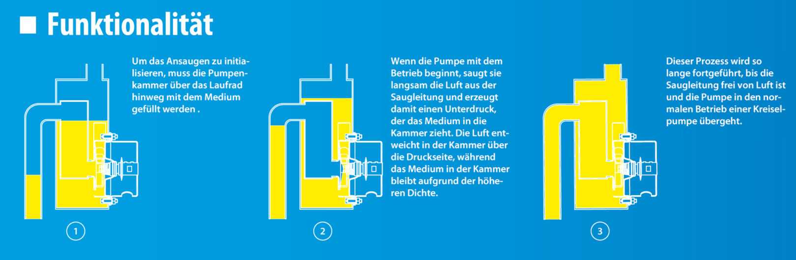 ctsfunktionalitaet Die Funktionalität der selbstansaugenden CTS Kreiselpumpe grafisch und detailliert erklärt.