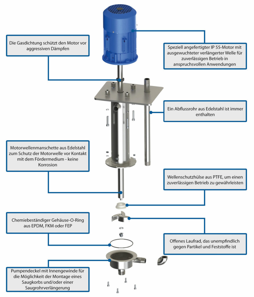 ctv-edelstahl_explosionsmodell Aufbau und Komponenten der vertikalen Kreiselpumpe CTV in der Edelstahlausführung.