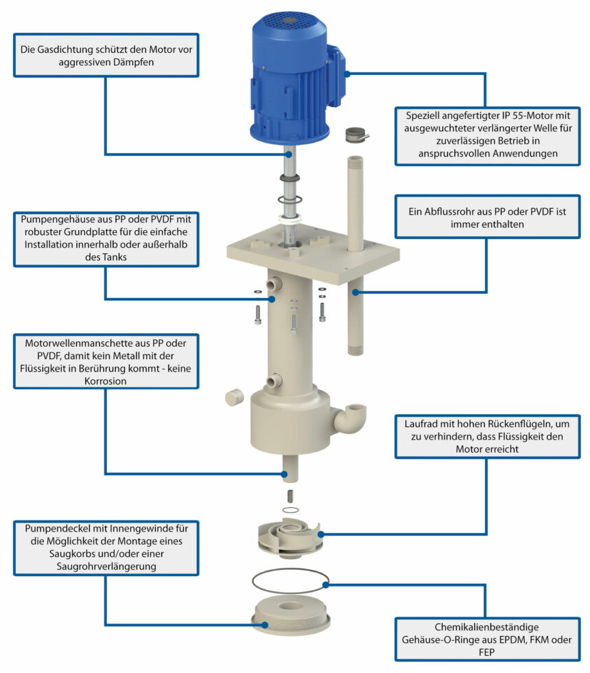 ctv-kunststoff_explosionsmodell Aufbau und Komponenten der vertikalen Kreiselpumpe CTV in der Kunststoffausführung.