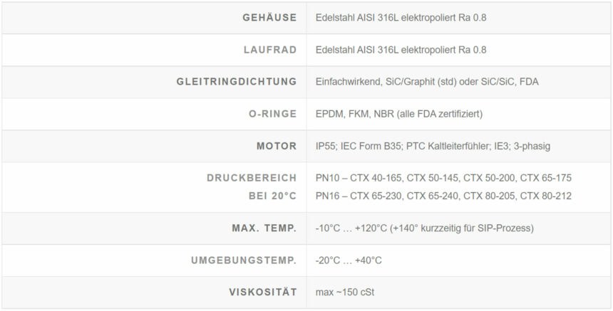Datentabelle für die hygienische Hochleistungs-Kreiselpumpe CTX H.