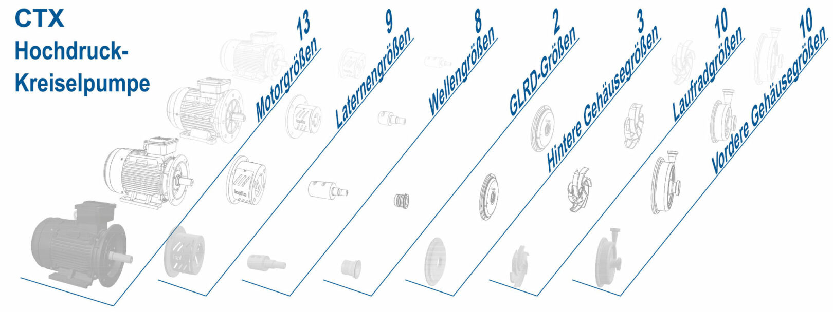 Modularer Aufbau der CTX Modularer Aufbau der CTX