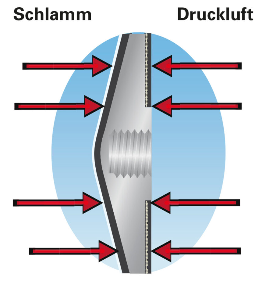Die Funktionsweise von Filterpressen anschaulich erklärt.