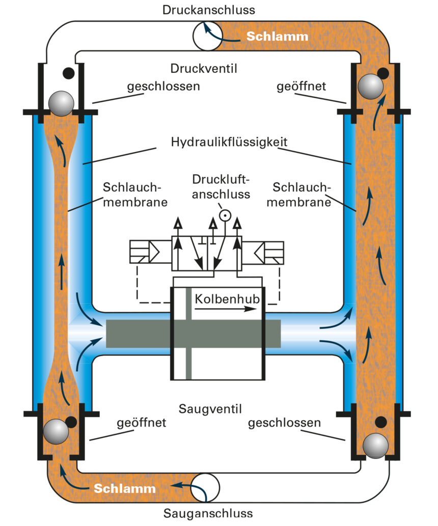 Kolben- Membran- Pumpe (vereinfacht) 