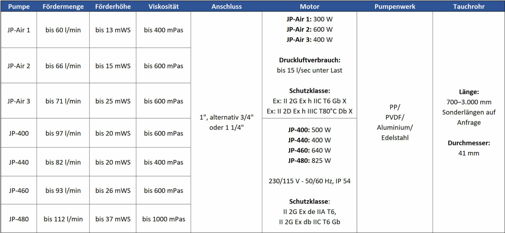 Jessberger ATEX-Pumpen