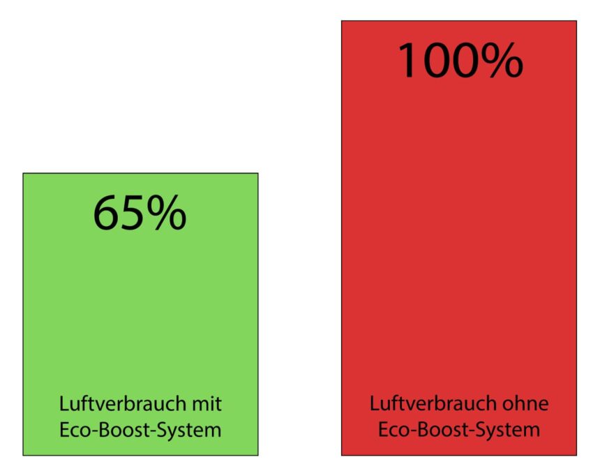 Luftersparnis Eco-Boost-System